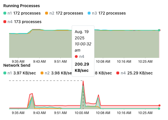 A point-in-time selected in the cluster metrics graph