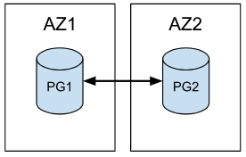 pgEdge Architecture model 1